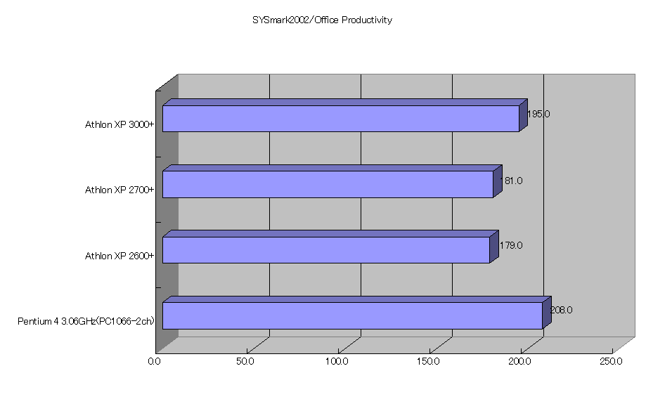SYSmark2002/Office Productivity