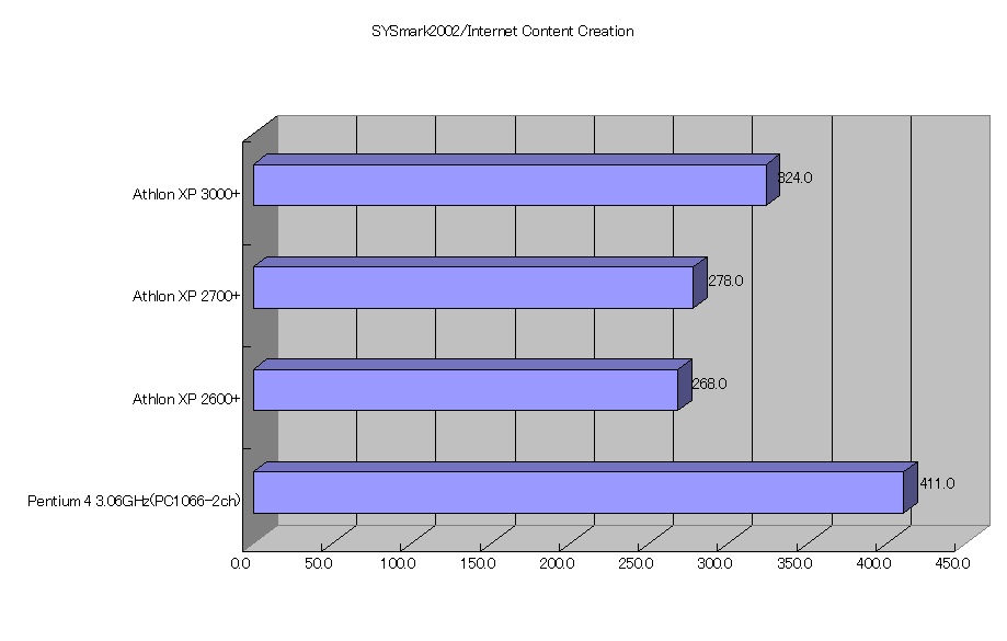 SYSmark2002/Internet Content Creation
