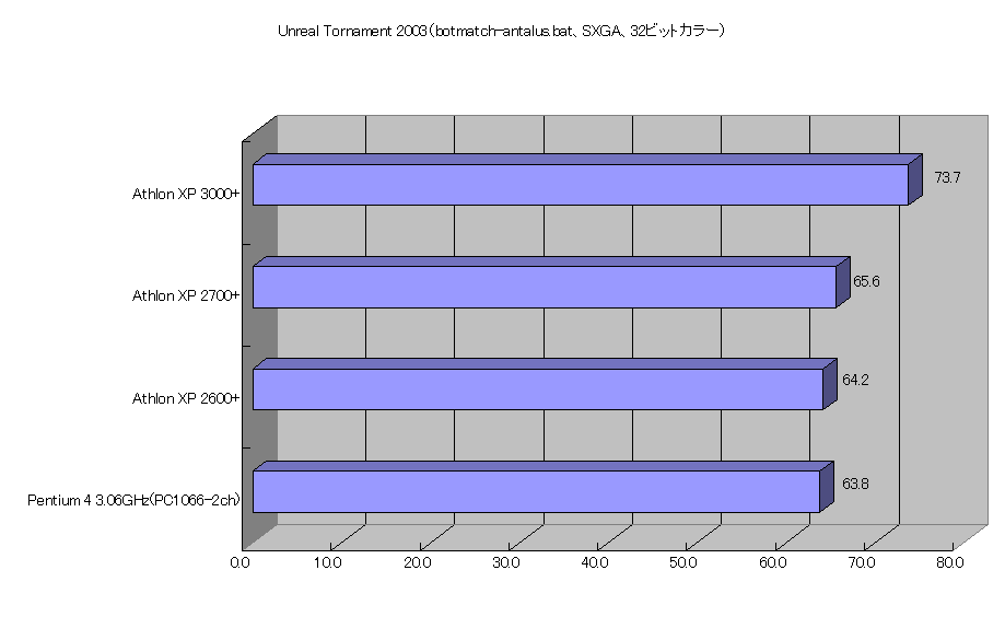 Unreal Tornament 2003（botmatch-antalus.bat、SXGA、32ビットカラー）