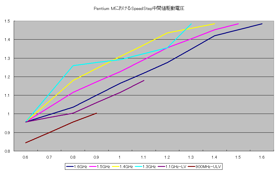 Pentium MにおけるSpeedStep中間値駆動電圧