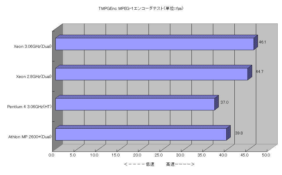TMPGEnc MPEG-1エンコーダテスト(単位：fps)