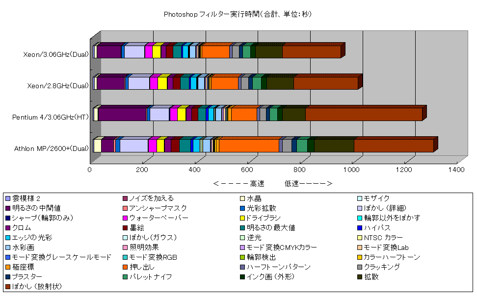 Photoshop フィルター実行時間（合計、単位：秒）