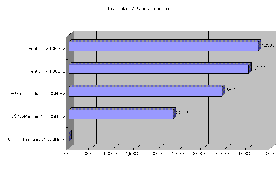 FinalFantasy XI Official Benchmark