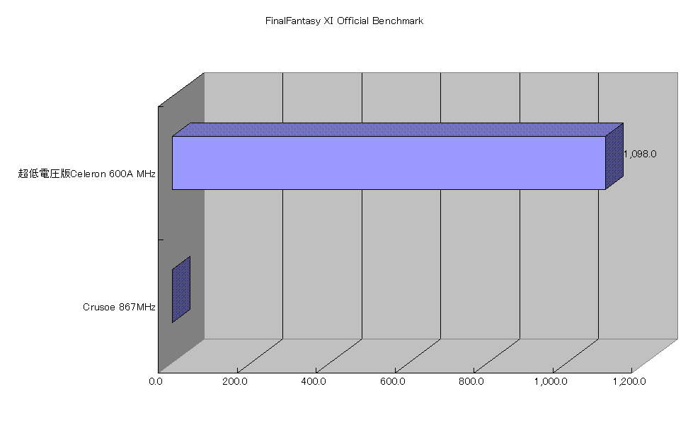 FinalFantasy XI Official Benchmark