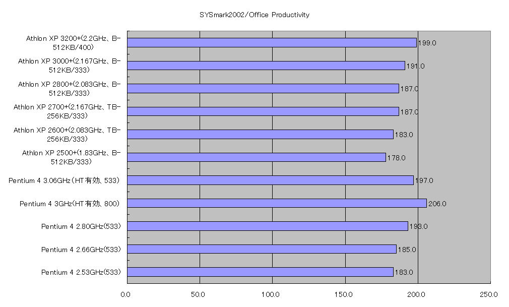 SYSmark2002/Office Productivity