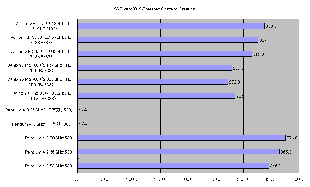 SYSmark2002/Internet Content Creation