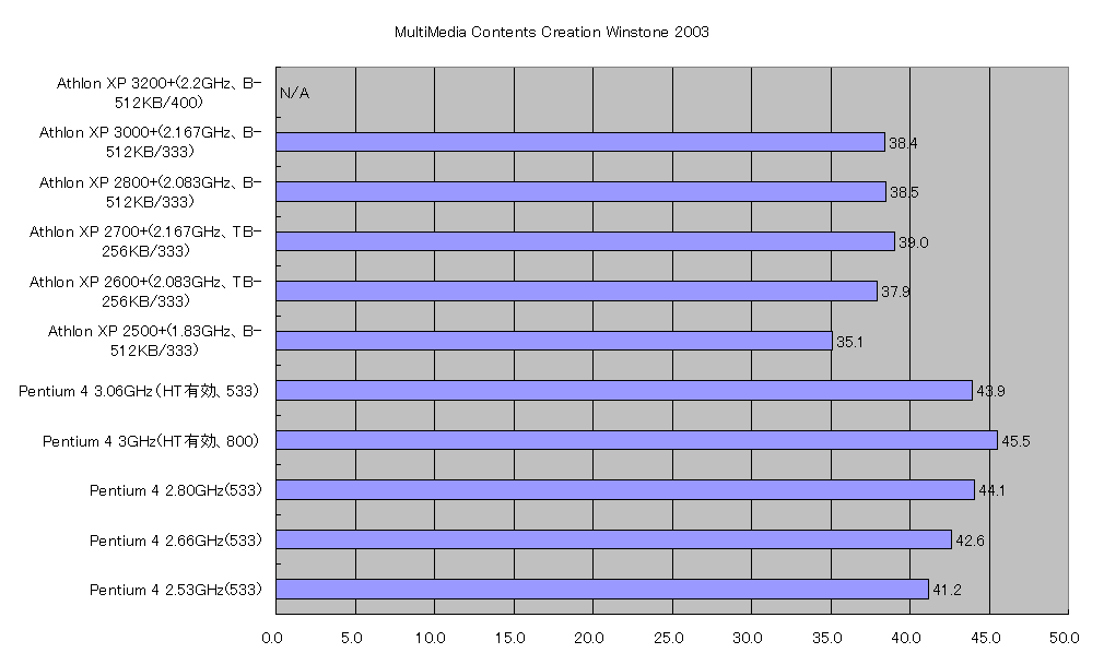 MultiMedia Contents Creation Winstone 2003