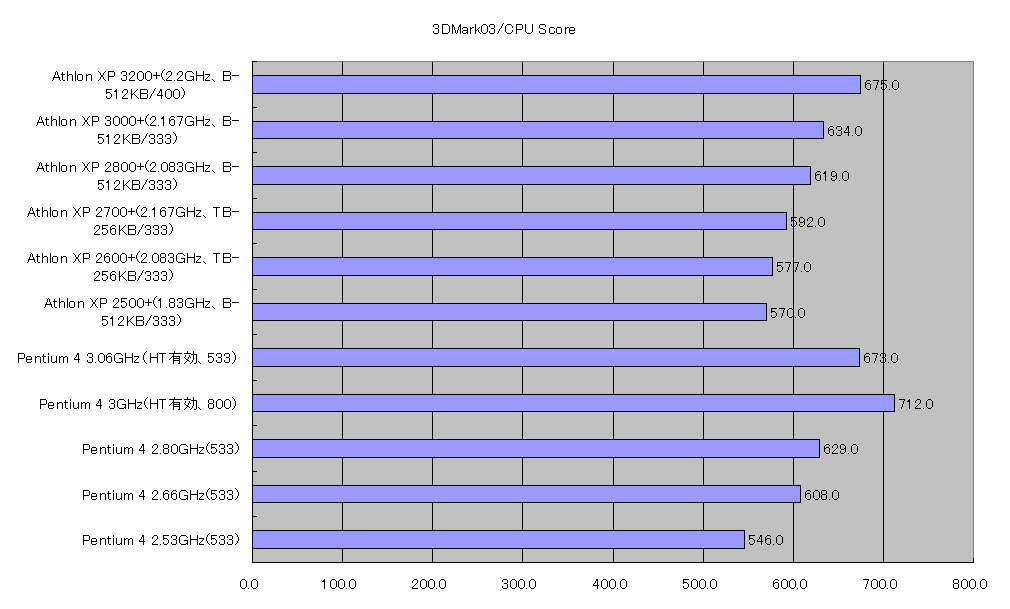 3DMark03/CPU Score