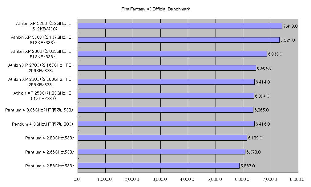 FinalFantasy XI Official Benchmark