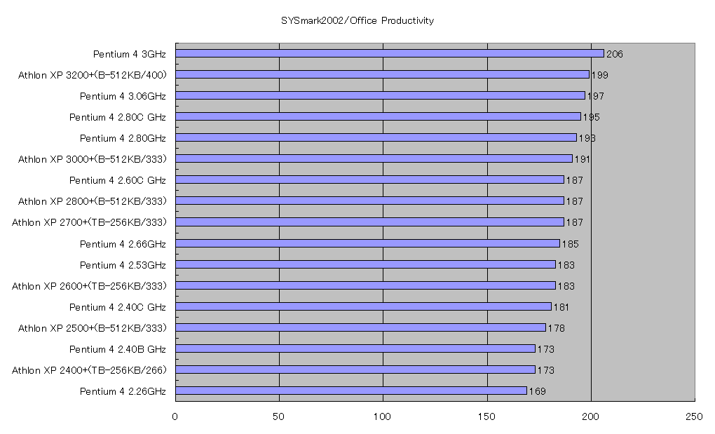 SYSmark2002/Office Productivity