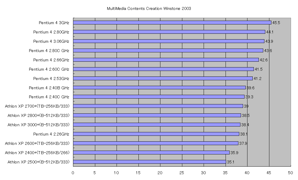 MultiMedia Contents Creation Winstone 2003