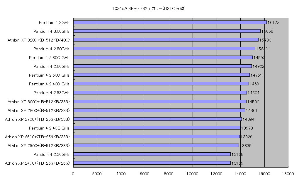 1024x768ドット/32bitカラー(DXTC有効）