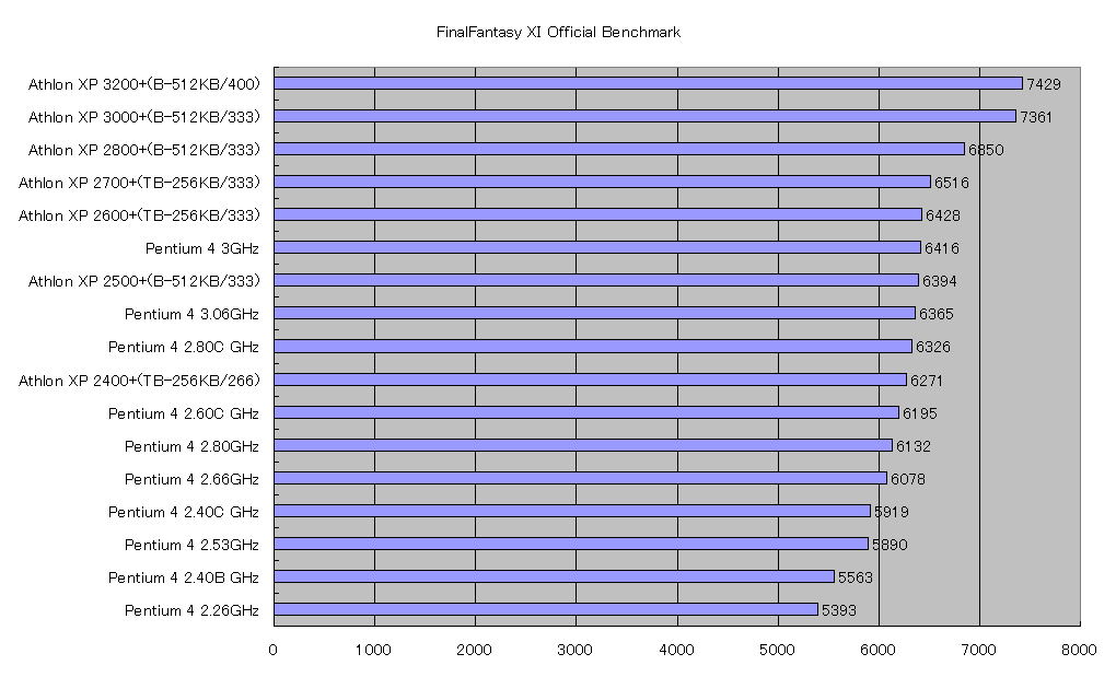 FinalFantasy XI Official Benchmark