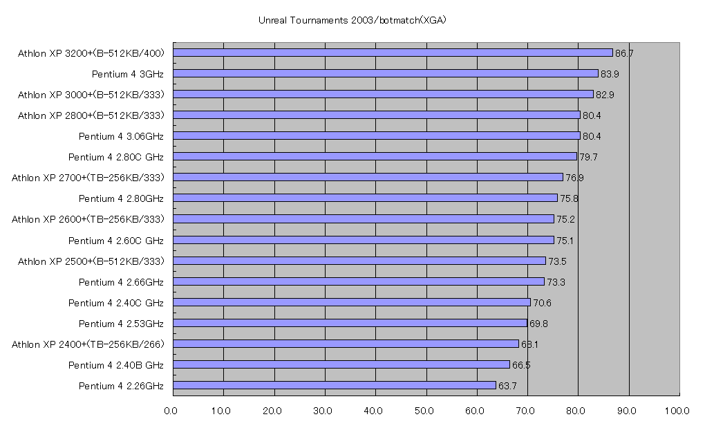 Unreal Tournaments 2003/botmatch(XGA)