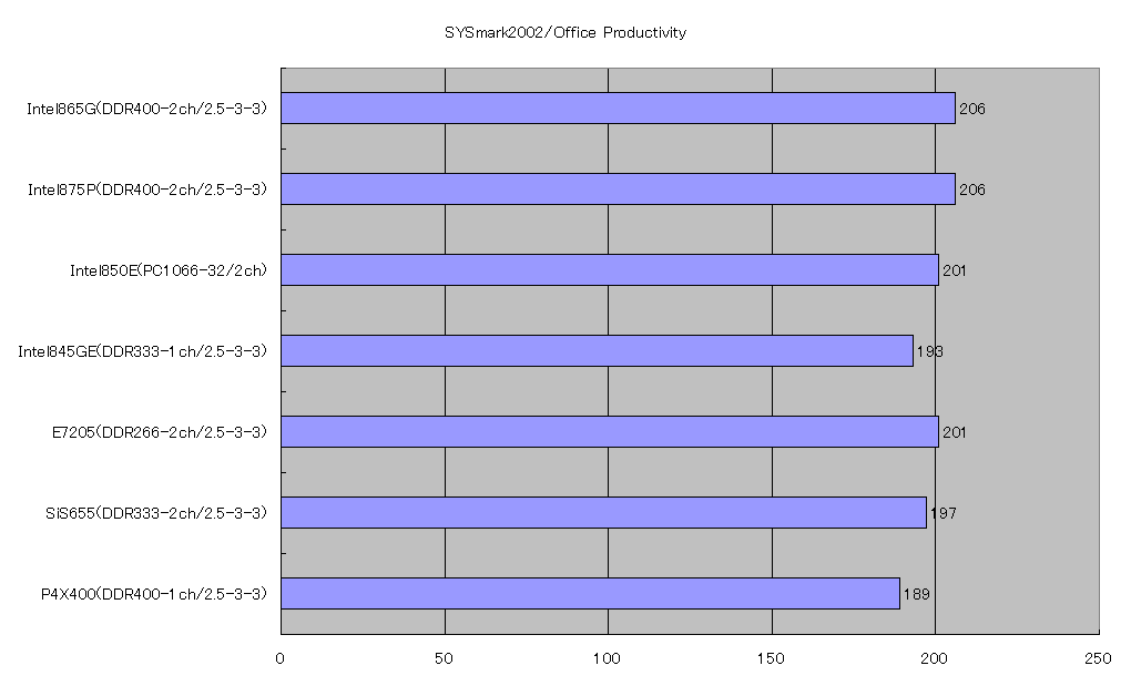 SYSmark2002/Office Productivity