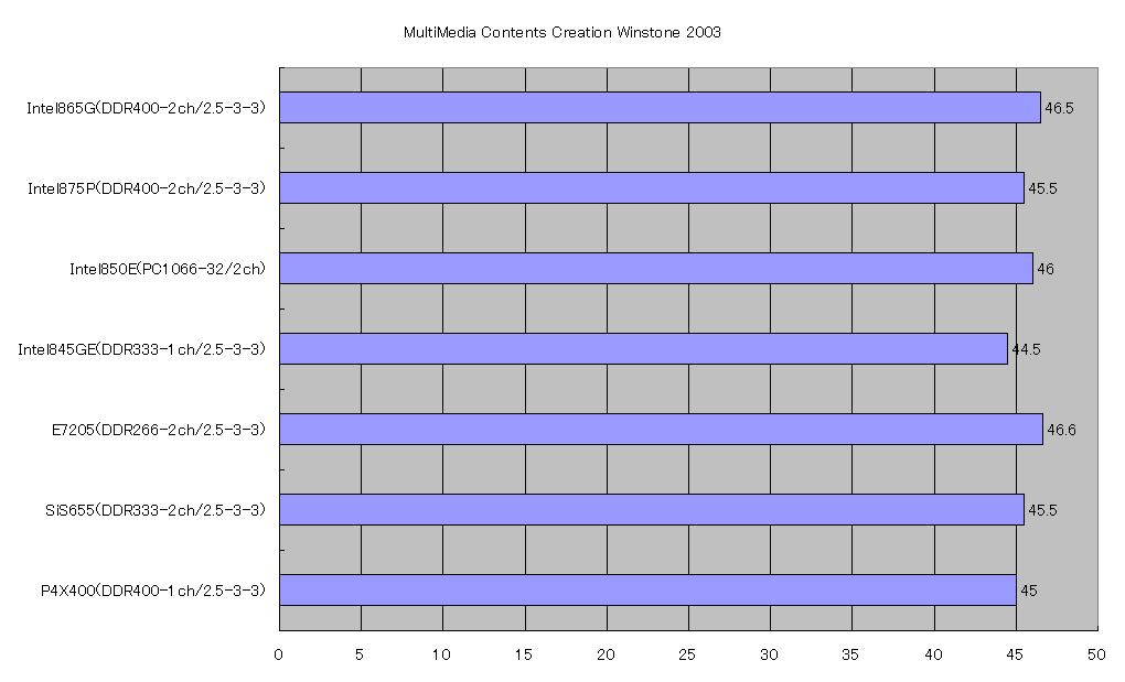 MultiMedia Contents Creation Winstone 2003