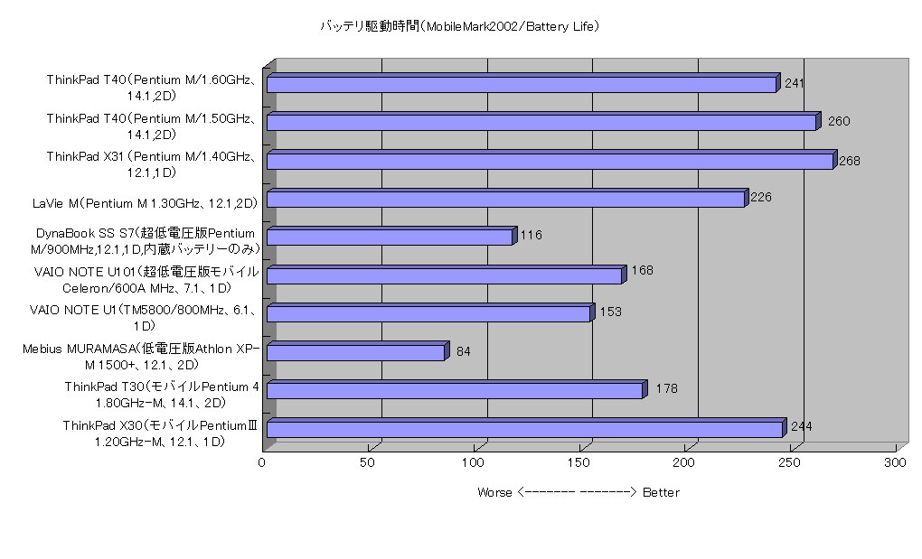 バッテリ駆動時間（MobileMark2002/Battery Life）