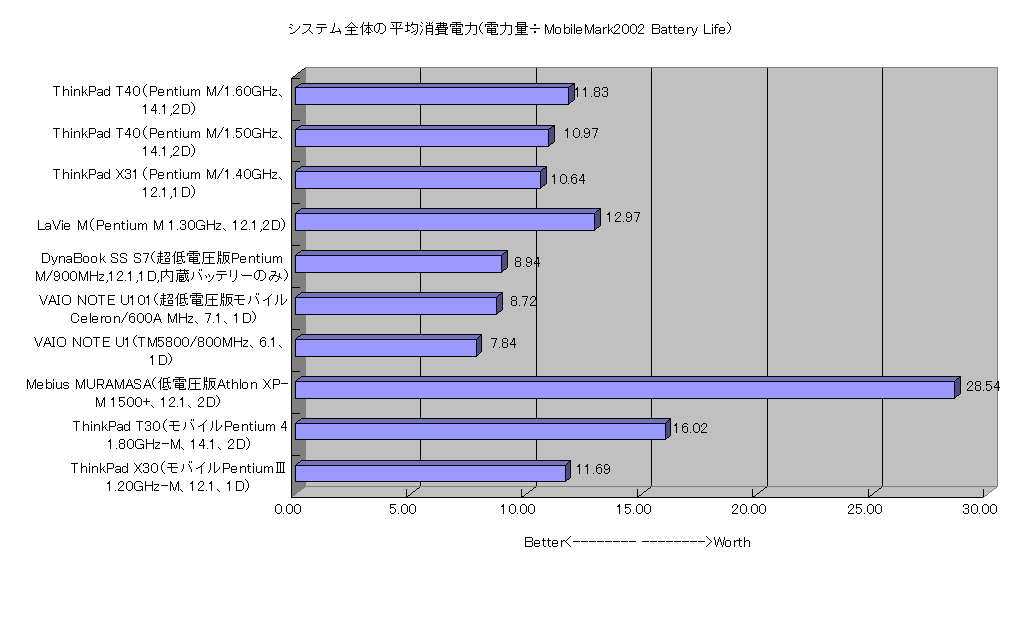 システム全体の平均消費電力(電力量÷MobileMark2002 Battery Life)