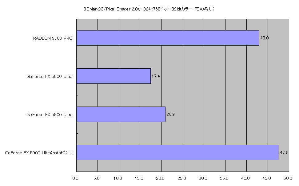 3DMark03/Pixel Shader 2.0（1,024x768ドット 32bitカラー FSAAなし）