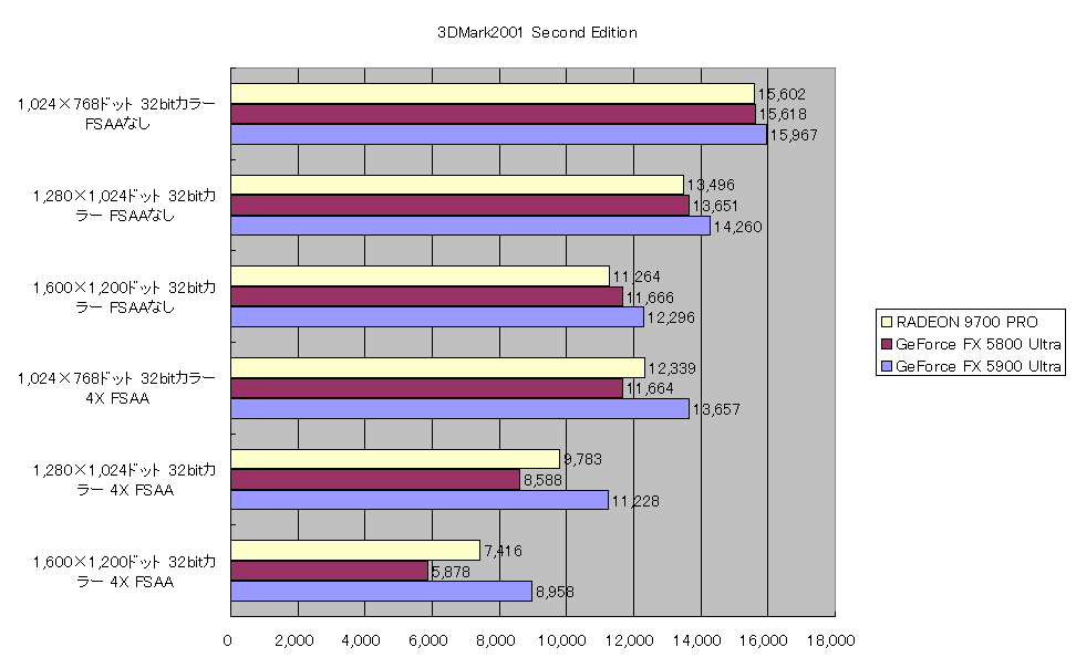3DMark2001 Second Edition