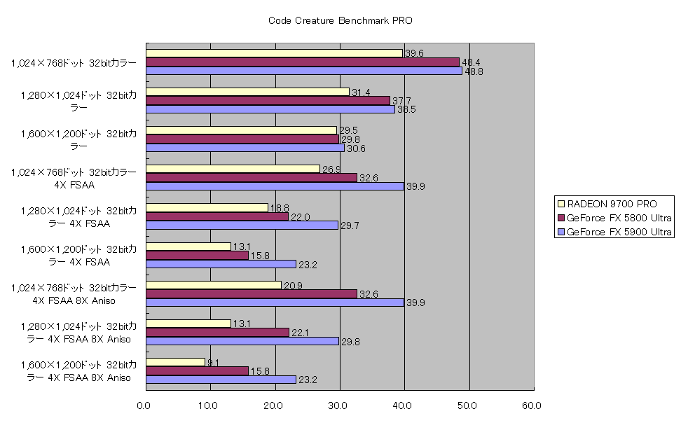 Code Creature Benchmark PRO