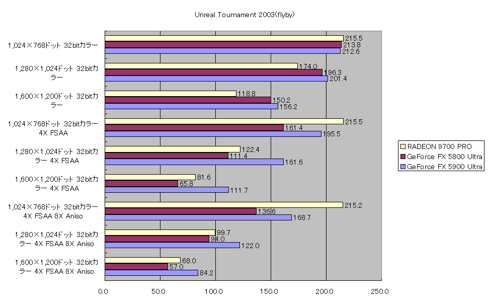 Unreal Tournament 2003(flyby)
