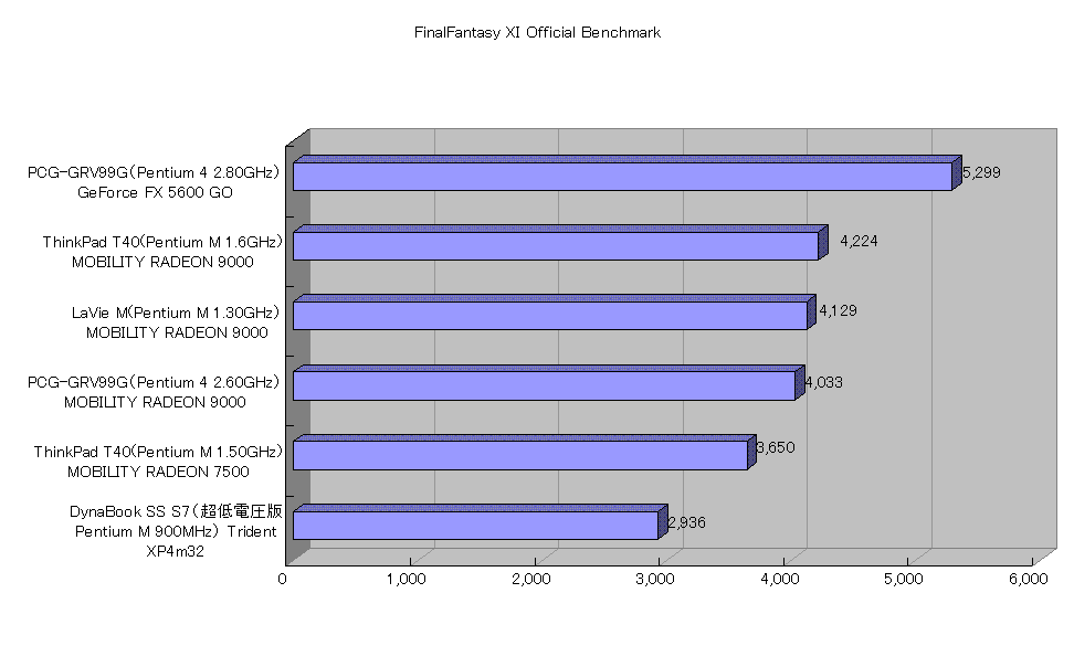 FinalFantasy XI Official Benchmark