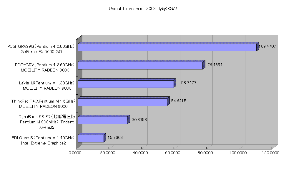 Unreal Tournament 2003 flyby(XGA)