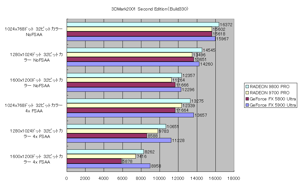 3DMark2001 Second Edition（Build330)