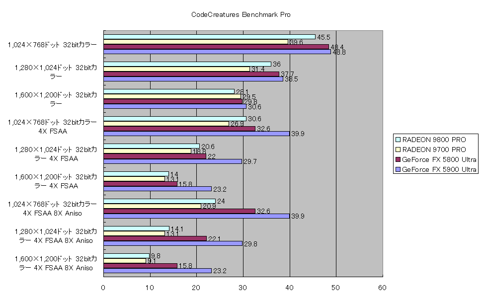 CodeCreatures Benchmark Pro