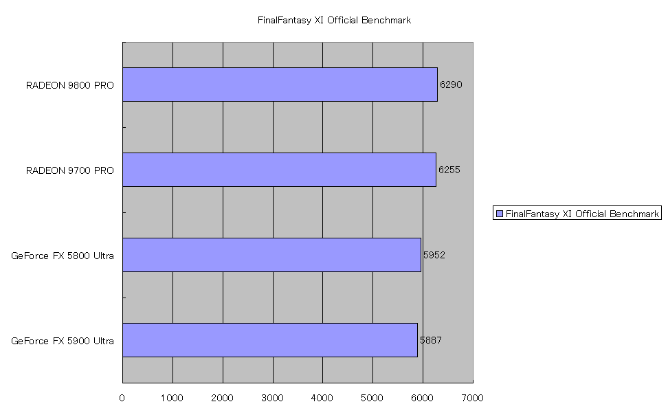 FinalFantasy XI Official Benchmark