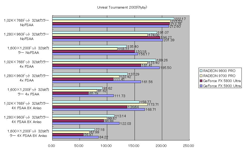 Unreal Tournament 2003(flyby)