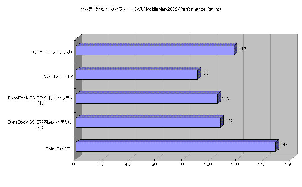バッテリ駆動時のパフォーマンス（MobileMark2002/Performance Rating）
