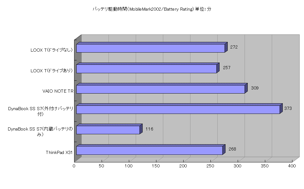 バッテリ駆動時間（MobileMark2002/Battery Rating）単位：分