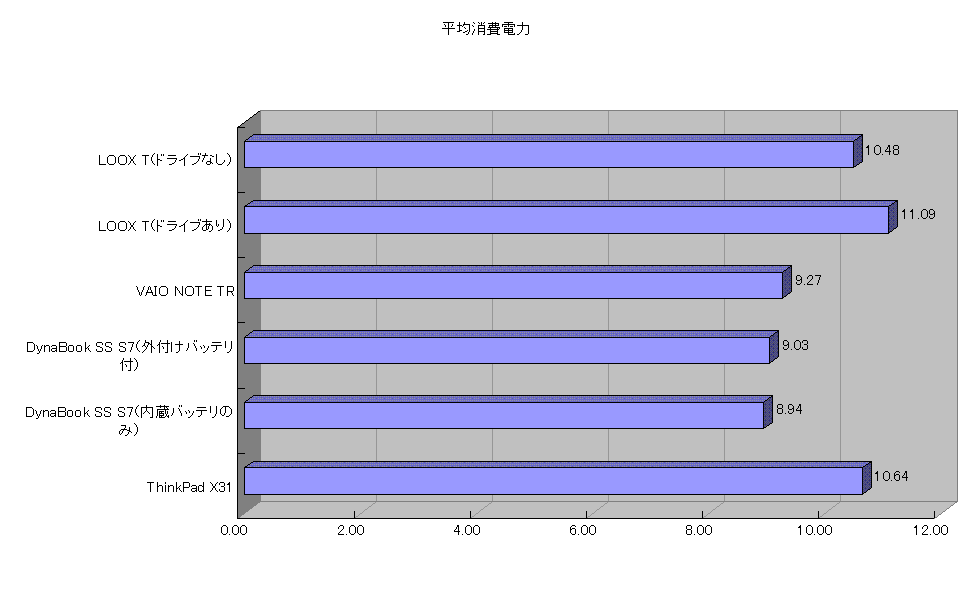 平均消費電力