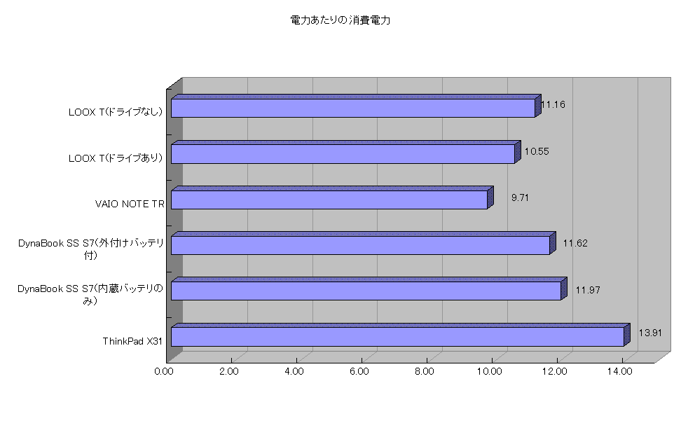 電力あたりの消費電力