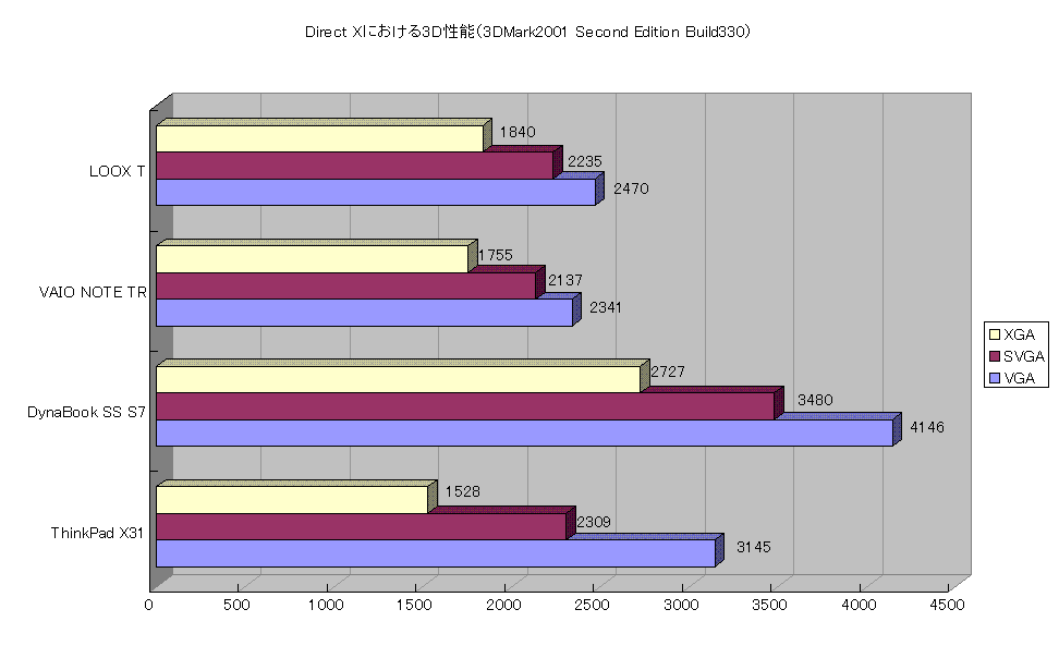 Direct Xにおける3D性能（3DMark2001 Second Edition Build330）