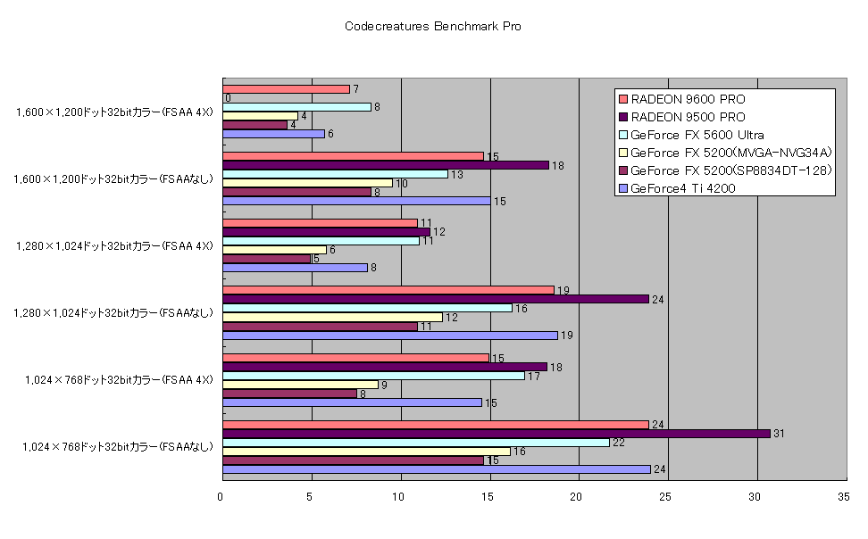 Codecreatures Benchmark Pro