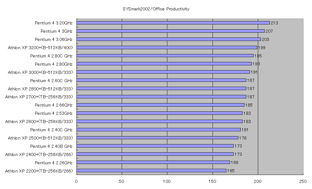 SYSmark2002/Office Productivity
