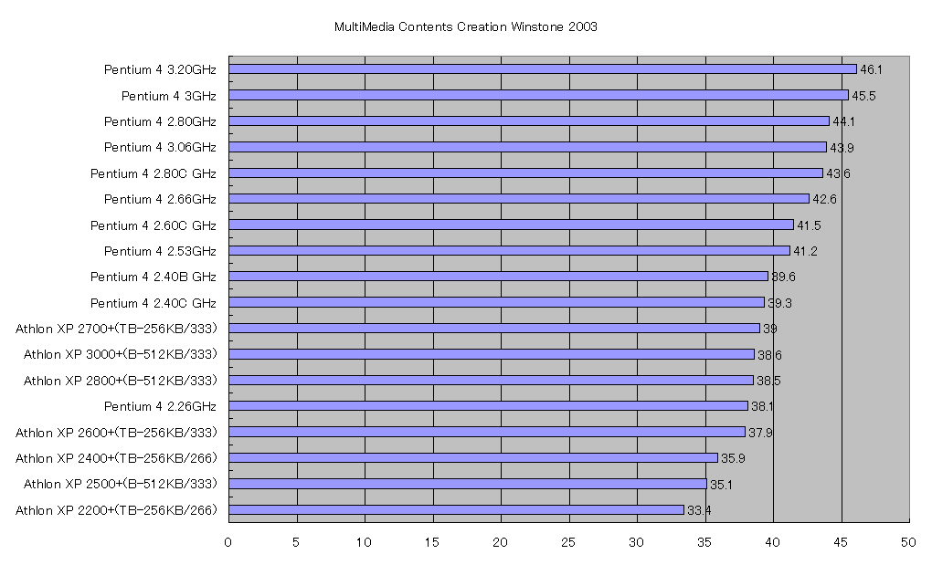 MultiMedia Contents Creation Winstone 2003