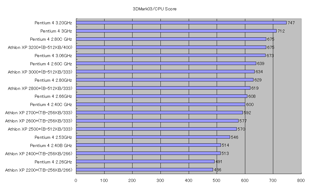3DMark03/CPU Score