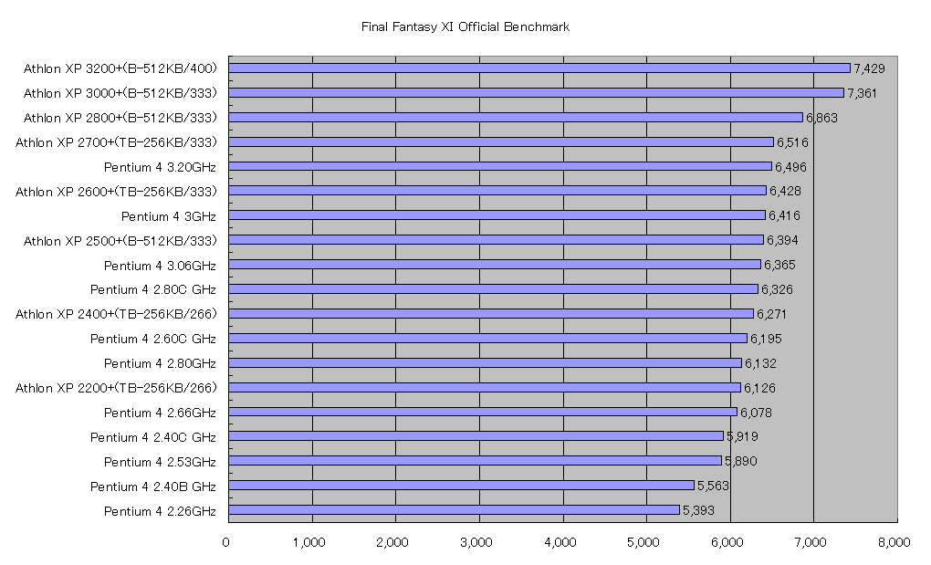 Final Fantasy XI Official Benchmark