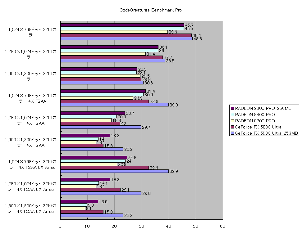 CodeCreatures Benchmark Pro