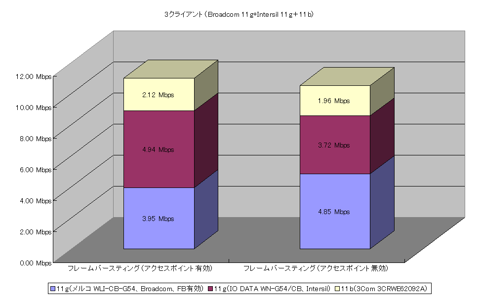 3クライアント（Broadcom 11g+Intersil 11g＋11b）