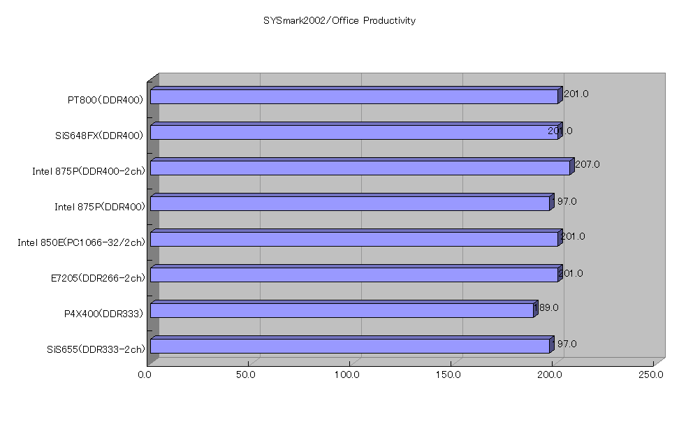 SYSmark2002/Office Productivity