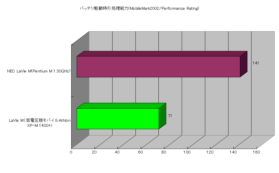 バッテリ駆動時の処理能力(MobileMark2002/Performance Rating)