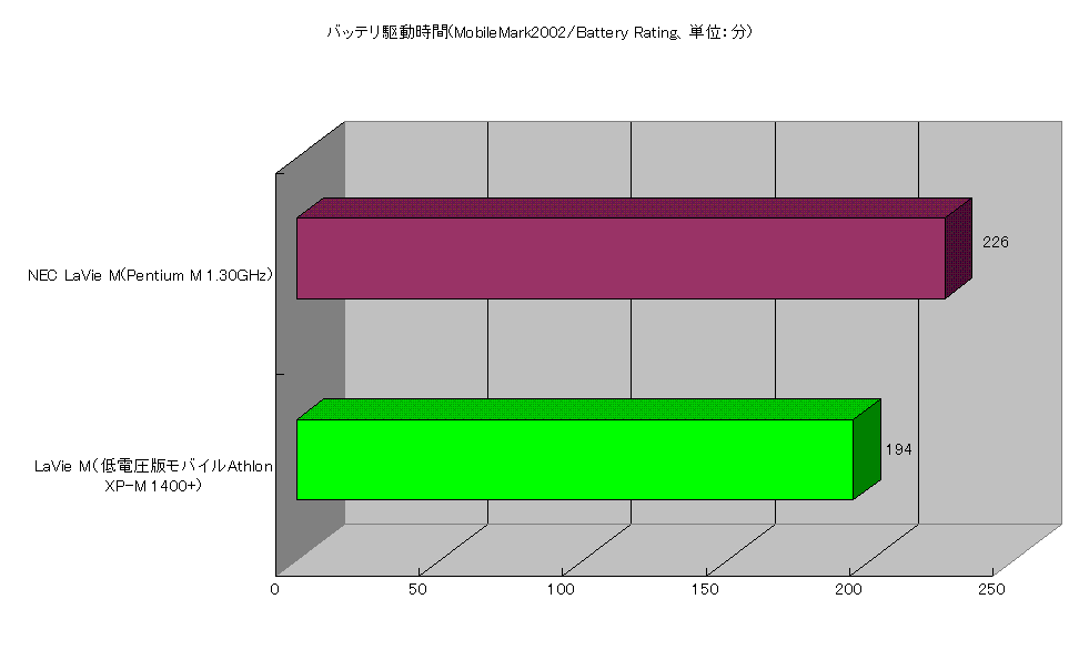 バッテリ駆動時間(MobileMark2002/Battery Rating、単位：分)