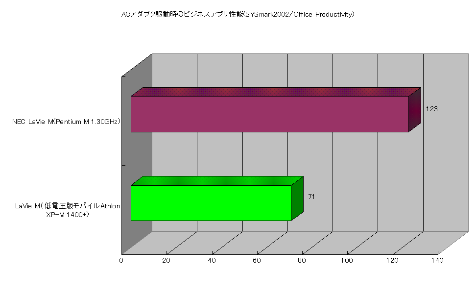 ACアダプタ駆動時のビジネスアプリ性能(SYSmark2002/Office Productivity)