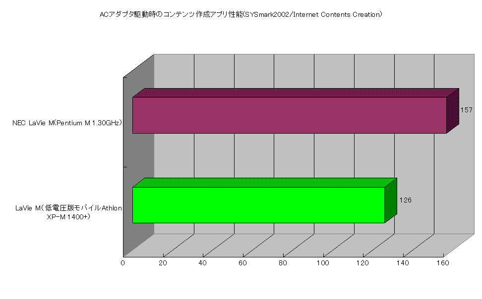 ACアダプタ駆動時のコンテンツ作成アプリ性能(SYSmark2002/Internet Contents Creation)