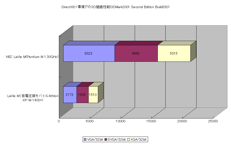 DirectX8.1環境での3D描画性能(3DMark2001 Second Edition Build330)